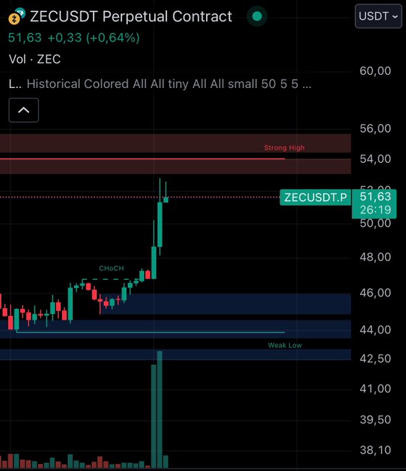 A cryptocurrency trading chart displays the ZECUSDT Perpetual Contract price at 51.63 (+0.64%), showing candlestick patterns with labeled 'Strong High', 'Weak Low', and 'CHoCH' markers.