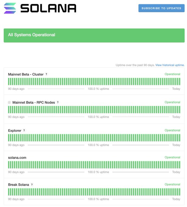 A Solana status page showing 'All Systems Operational' with green uptime bars indicating 100.0% uptime over 90 days for Mainnet Beta - Cluster, RPC Nodes, Explorer, solana.com, and Break Solana.