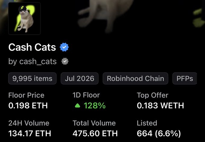 The image shows an NFT collection page for "Cash Cats" on the Robinhood Chain, featuring 9,995 items with a floor price of 0.198 ETH and a notable 128% increase in 1D floor price, alongside 134.17 ETH in 24H volume—supporting the poster's excitement about their single Cash Cats NFT pumping amid what they call "NFT season."