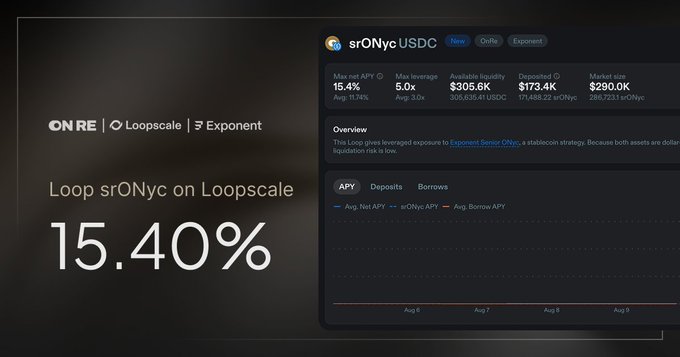 The image shows a Loopscale dashboard promoting "Loop srONyc on Loopscale" with a 15.40% APY, displaying metrics including Max net APY (15.4%, Avg 17.4%), Max leverage (5.0x, Avg 3.0x), and available liquidity of $305.6K USDC against $173.4K deposited in the srONyc/USDC market.

This visual reinforces the post's message by demonstrating how OnRe's regulated, reinsurance-backed ONyc token can be leveraged on DeFi platforms like Loopscale, showcasing a concrete onchain yield opportunity (15.40%) derived from uncorrelated, real-world reinsurance premiums rather than crypto-native volatility.