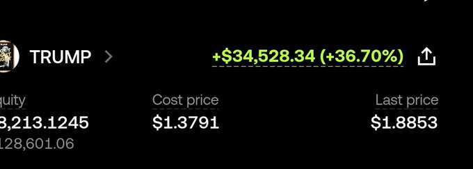 A screenshot of a $TRUMP spot position shows a +$34,528.34 gain (+36.70%), with a cost price of $1.3791 and last price of $1.8853. It illustrates the claimed profit from trading the memecoin despite calling it a “scam coin.”