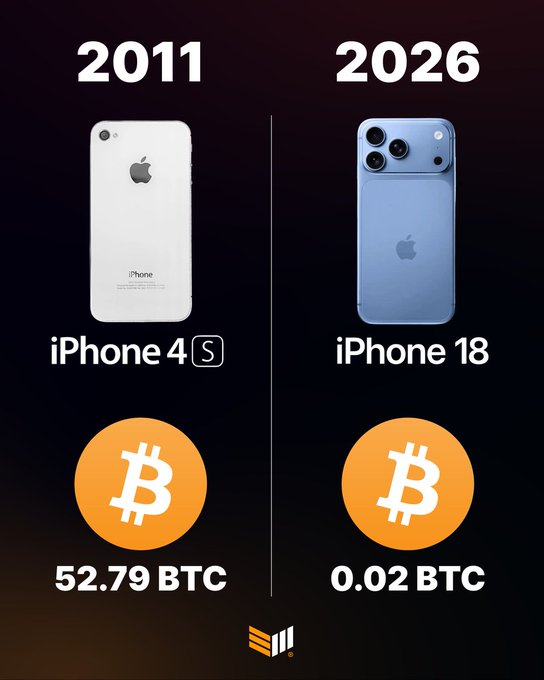 The image compares the cost of an iPhone 4 in 2011 (52.79 BTC) to the cost of an iPhone 18 in 2026 (0.02 BTC), illustrating Bitcoin's dramatic appreciation in purchasing power over 15 years—reinforcing the post's message that time amplifies Bitcoin's value against everyday goods.