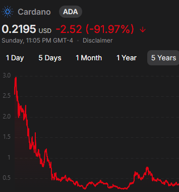 A 5-year Cardano (ADA) price chart shows a steep decline from roughly $3.00 to $0.2195, with a -91.97% drop. The image visually supports the post's argument that pointing to ADA's poor price performance does not constitute evidence of a "scam."