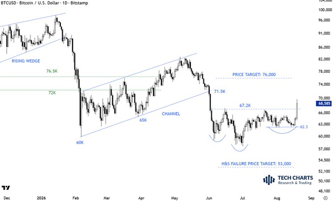 The image is a BTCUSD (Bitcoin/U.S. Dollar) daily candlestick chart from Bitstamp showing various technical analysis patterns including a rising wedge, a channel between $60K-$65K, and an inverse head and shoulders (H&S) pattern with a failure price target of $53,000, with the current price around $68,585. This aligns with the post's message about Bitcoin "bottoming process" and "about to leave the bottom behind," as the chart illustrates the consolidation and rounding bottom formation between $62.3K-$67.2K before the recent breakout.