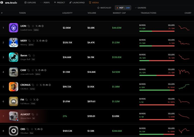 A crypto.trade leaderboard displaying top tokens including LION, MERY, Baron, CAW, CRONUS, FM, ALMOST, and OBS, with metrics for liquidity, volume, market cap, buyers, and sellers.