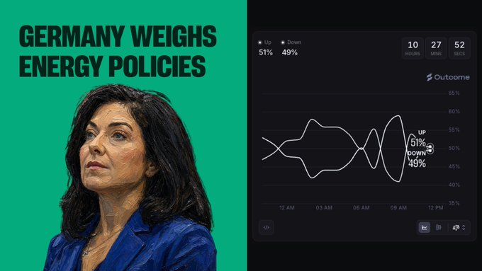 A news graphic with green background showing an illustrated portrait of a woman under the headline 'GERMANY WEIGHS ENERGY POLICIES,' alongside a prediction market chart showing 51% Up and 49% Down with 10 hours 27 minutes 52 seconds remaining.
