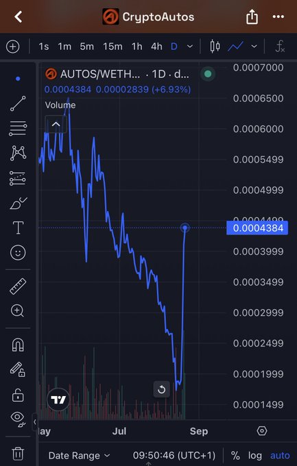 A cryptocurrency chart for the AUTOS/WETH pair on CryptoAutos showing a 1D timeframe with a price of 0.0004384 (+6.93%).