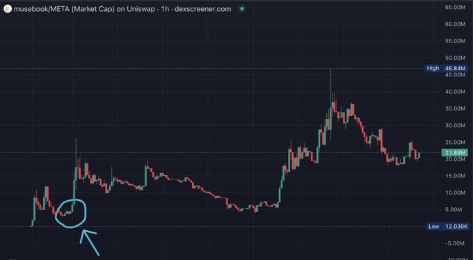 A 1-hour candlestick chart shows $MUSEBOOK's market cap on Uniswap surging from a low of $1.230K marked "Low" to a high of $46.84M marked "High," with a circled early entry point near the bottom highlighting a 14x rally to roughly $21.88M, visually backing the post's claim of turning a $3.3M entry into a $46M peak for massive profit.