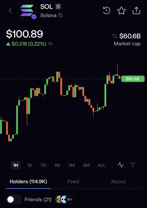 A mobile screenshot of a cryptocurrency tracking app showing the Solana (SOL) price at $100.89, up $0.218 (0.22%) in 1 hour, with a market cap of $60.6B and 114.9K holders.