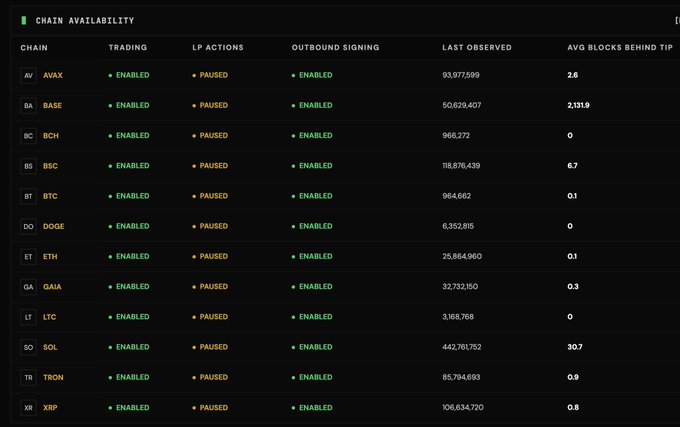 A 'Chain Availability' dashboard showing trading status for various cryptocurrencies including AVAX, BASE, BCH, BSC, BTC, DOGE, ETH, GAIA, LTC, SOL, TRON, and XRP, all marked as Enabled for trading and Outbound Signing with Paused LP actions.
