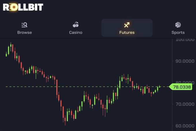 A candlestick chart on Rollbit's Futures platform shows Solana (SOL) trading at approximately 78.0338, with a recent recovery from lows near 60 to current levels around 78, suggesting volatility consistent with the "sendy" sentiment.