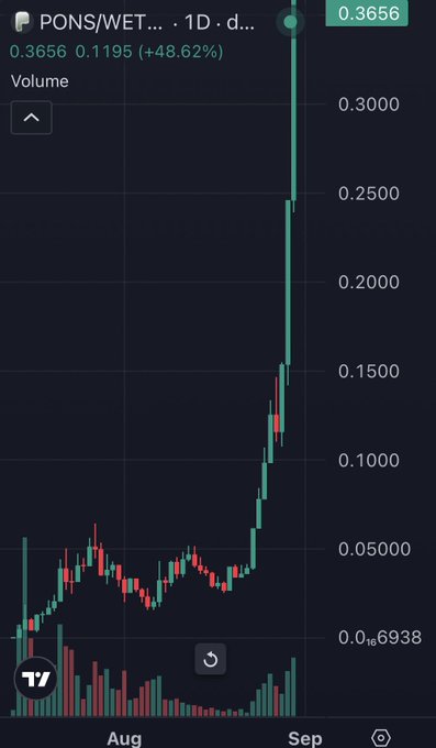 A TradingView stock chart for the PONS/WET pair showing a significant price spike to 0.3656, a 48.62% increase, with the date range covering August to September.