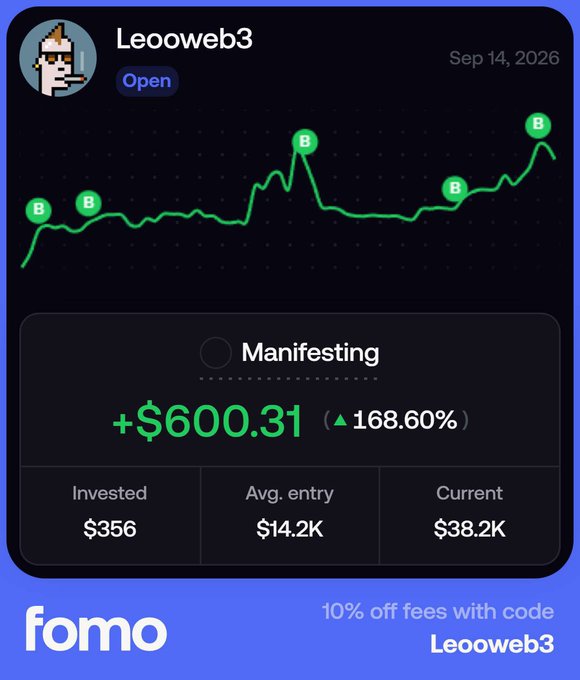 The image shows a Fomo app dashboard for the wallet "LeooWeb3" dated September 14, 2026, displaying a portfolio chart for a token called "Manifesting" that gained +$600.31 (168.60%) with an average entry of $14.2K and current value of $38.2K, alongside a promo offering 10% off fees with code "LeooWeb3." The dashboard visually supports the post's claim about $SOL token ("Tek") gains by showcasing impressive returns on the holding.