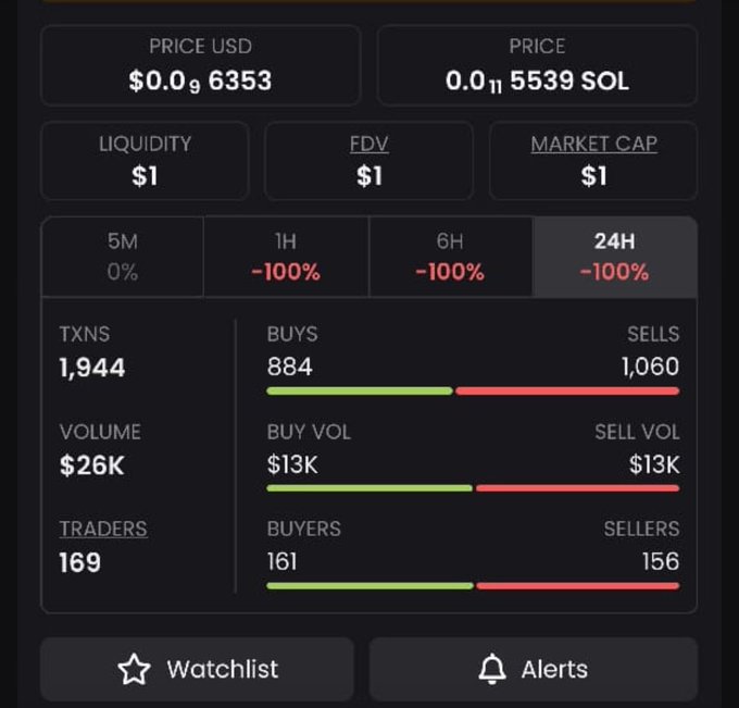 A crypto trading dashboard displays a token with a $0.0096353 USD price and a strikingly $1 market cap, liquidity, and FDV, alongside a -100% decline across 1H, 6H, and 24H timeframes—visually confirming the post's disbelief that such a minimal valuation is even possible.