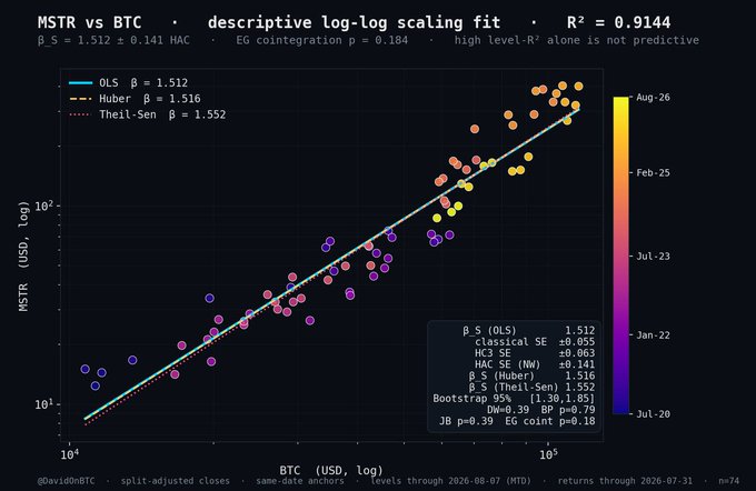 A log-log scatter plot showing MSTR price (USD) versus BTC price (USD) from July 2020 to August 2026 across 74 observations, with three regression fits (OLS β=1.512, Huber β=1.516, Theil-Sen β=1.552) producing an overall scaling exponent of β_S = 1.512 ± 0.141 HAC (R² = 0.9144, EG cointegration p = 0.184), visually confirming the post's claim that MSTR trades as roughly a 1.5× leveraged version of BTC in price terms.