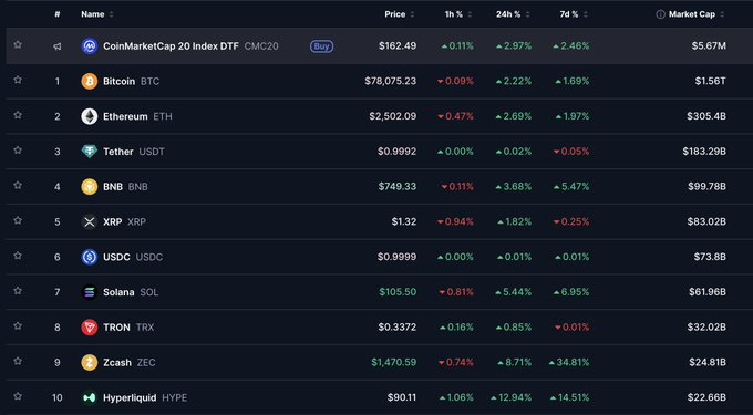 A cryptocurrency market table listing top tokens including Bitcoin (BTC) at $78,075.23, Ethereum (ETH), Tether (USDT), BNB, XRP, USDC, Solana (SOL), TRON (TRX), Zcash (ZEC), and Hyperliquid (HYPE) with their prices and market caps.
