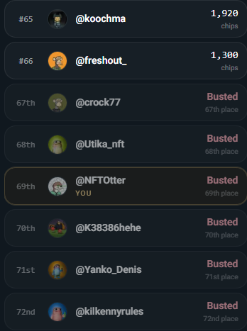 A leaderboard screenshot showing ranking positions, with '@NFT0tter' highlighted in 69th place marked as 'Busted' along with several other users below.
