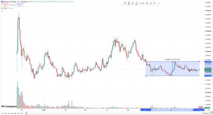 A TradingView candlestick chart for MONAD/US Dollar showing price action on a daily timeframe with a highlighted blue rectangle marking a 37.07% price movement range.