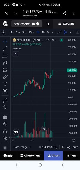 A DexScreener chart shows the Niu Lai meme coin (#牛来/USDT) trading at $37.72M with a 6.49% gain (+20.79%) on the 1-hour timeframe, visually supporting the post's claim of a 250% surge and a market cap exceeding $37 million.