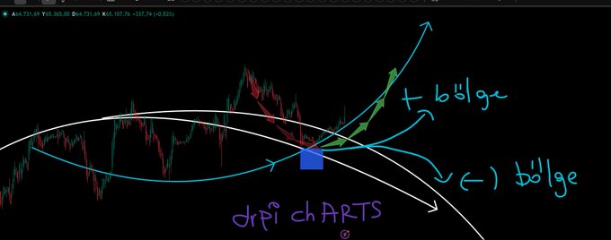 A candlestick chart with hand-drawn annotations showing two curved arcs (one white, one cyan) meeting at a blue rectangle labeled 'dPi CHARTS', with arrows pointing to '+ bölge' and '(-) bölge' marking bullish and bearish zones.