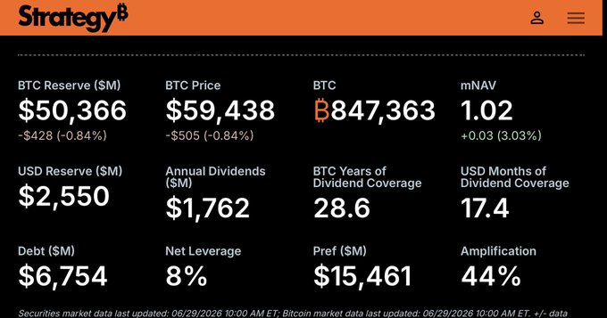 The image displays Strategy's (MSTR) corporate treasury dashboard showing key metrics: BTC Reserve of $50,366M with 847,363 BTC at a price of $59,438, USD Reserve of $2,550M, 17.4 months of dividend coverage, and $6,754M in debt with 8% net leverage. These figures align with the post's claims about the company bolstering its USD reserves to $2.550 million and achieving 17.4 months of dividend coverage, while also reflecting the 1.02 mNAV mentioned in the dashboard.