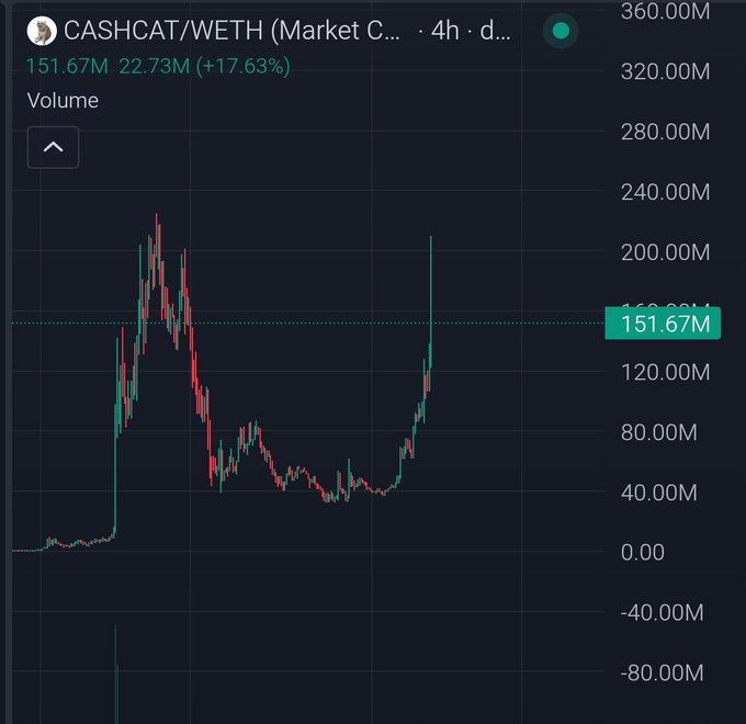 A cryptocurrency trading chart for CASHCAT/WETH showing a 4h timeframe with volume at 151.67M and a +17.63% increase, displaying a candlestick pattern showing a massive spike upward.