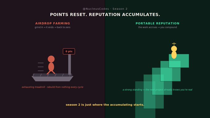 An infographic titled '@NucleusCodes - Season 2: POINTS RESET. REPUTATION ACCUMULATES' contrasting 'AIRDROP FARMING' (grind then back to zero) with 'PORTABLE REPUTATION' (work compounds over time).