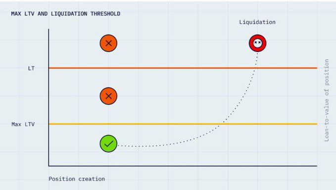 An illustrative diagram titled 'MAX LTV AND LIQUIDATION THRESHOLD' showing how loan-to-value rises over time until crossing the Liquidation threshold.