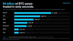 A chart titled '$4 billion of BTC perps traded in sixty seconds' shows trading volumes for Coinbase, OKX, Kraken, Bybit, Binance, Phemex, HTX, and others, with OKX leading at $1.21B.