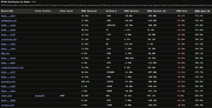 A spreadsheet titled '$FWA Distribution by Wallet: FWA' displaying wallet addresses, ETH holdings, scores, $FWA received, and BFM balance data for various Ethereum wallets.