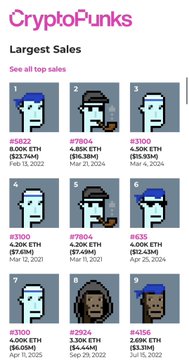A CryptoPunks sales infographic displays the nine largest transactions, with #5822 topping the list at 8,000 ETH ($23.74M) sold on Feb 13, 2022, and #7523 being the most recent sale at 4,506 ETH ($12.43M) on Mar 25, 2024. The image supports the post's argument about CryptoPunks' lasting value by showcasing their record-breaking historical sales, reinforcing the claim that they hold a unique, enduring place in crypto history beyond mere visual appeal.
