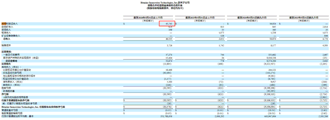 A blurred screenshot of a financial statement or annual report in Chinese, showing balance sheet data for a semiconductor technology company, with a red box highlighting the number "40,963".