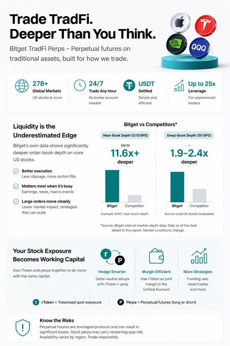 Bitget TradFi infographic titled 'Trade TradFi. Deeper Than You Think' highlighting perpetual futures features, liquidity data versus competitors, and risks.