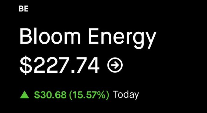 A stock ticker display for Bloom Energy ($BE) shows the share price at $227.74, up $30.68 or 15.57% for the day. The image illustrates a significant intraday gain for the clean energy company, with the green upward arrow emphasizing the strong positive momentum.
