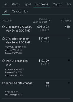 The image shows a cell phone screen displaying a list of cryptocurrency prices for Bitcoin (BTC) over time. The text indicates that the Bitcoin price has been fluctuating between $38,000 and $45,000 per coin. The user's interest in Bitcoin is high, as indicated by their choice to invest in it. The post also mentions Hyperliquid's prediction market question about the June Federal Reserve Federal Funds Rate outcome, which could potentially impact Bitcoin prices due to its influence on the economy.