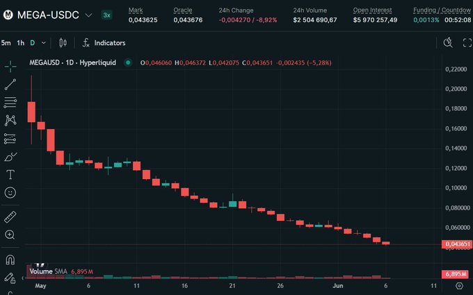 The image features an analysis of Bitcoin's price over several months. The data shows that the price of Bitcoin decreased significantly from $MEGA to $0.44, which was considered remarkable by many. Today, due to the current market conditions, the price has dropped further down to $0.04, making it a highly unfavorable time for Bitcoin investors. The post is titled "A few months ago, being allowed to buy ..." and includes a link with additional information about buying Bitcoins at different prices during that period.