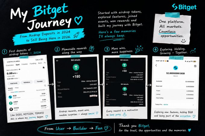A promotional Bitget infographic titled 'My Bitget Journey' showing the user's progression from airdrop deposits in 2024 to holding 52,000,000 BGB tokens, with screenshots of rewards and feature exploration.