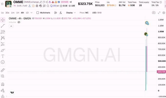 A cryptocurrency price chart for OMME on OMMExchange, showing a price of $323.75K with a dramatic recent spike, and a watermark reading 'GMGN.AI' in the background.