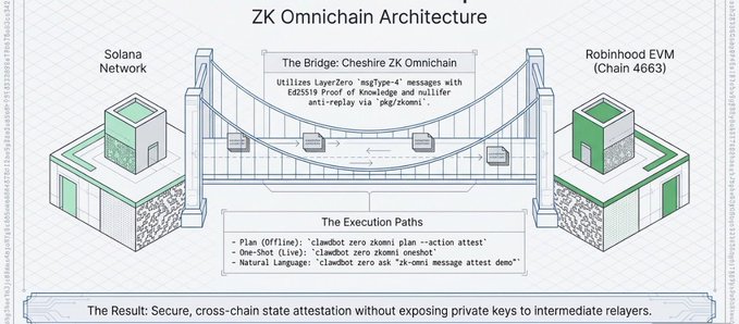 Diagram titled 'ZK Omnichain Architecture' showing a bridge between 'Solana Network' and 'Robinhood EVM (Chain 4663)' that uses LayerZero 'msType' messages with Ed25519 Proof of Knowledge for cross-chain state attestation.