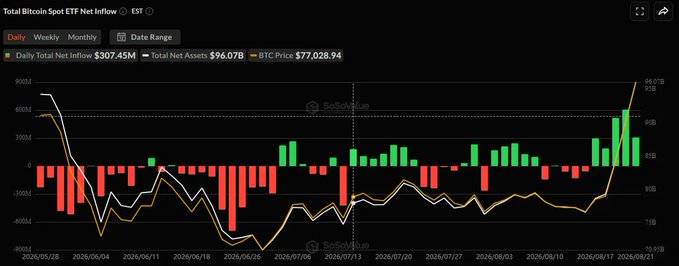 The image shows a "Total Bitcoin Spot ETF Net Inflow" chart with key figures of **$307.45M Daily Total Net Inflow**, **$96.07B Total Net Assets**, and a BTC Price of **$77,028.94**, displaying data from May 28 to August 25, 2026. The chart visually confirms the post's claim of rapid ETF asset growth, with green inflow bars spiking sharply on the right side alongside a sharp price increase, illustrating the recent surge from **$76.6B to $96.1B** in just one week—the steepest weekly asset growth since launch.