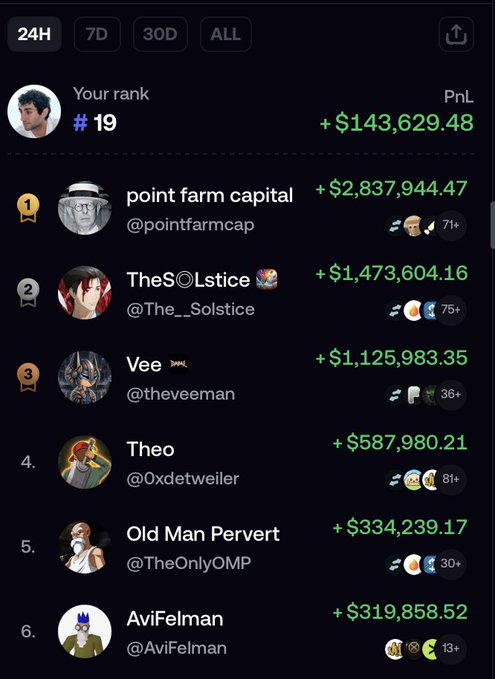 A cryptocurrency trading leaderboard screenshot showing the user at rank #19 with PnL of +$143,629.48, topped by 'point farm capital' with +$2,837,944.47.