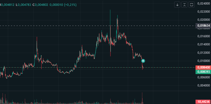 A candlestick trading chart showing price action with values around 0.018634 and 0.008393, with OHLC data 'O0.004812 L0.004783 C0.004802' and volume of 10.442M.