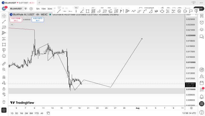 A TradingView 4-hour chart of BLUAI/USDT on MEXC shows price action around $0.011057 with hand-drawn trendlines indicating a recent breakdown followed by a potential bullish recovery toward the $0.020 resistance area, aligning with the post's watch-and-plan outlook for $bluai.