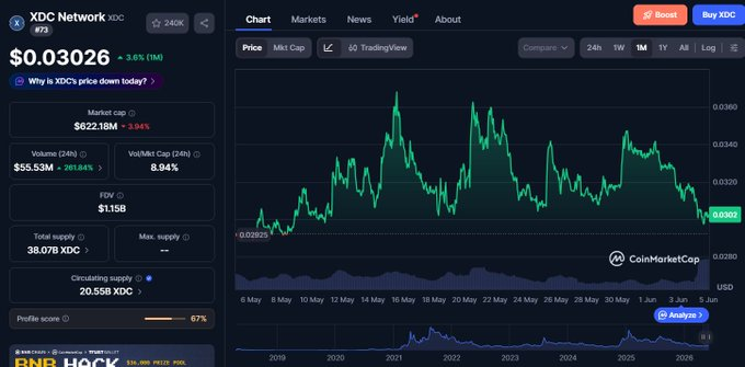 "The image shows a chart of XDC cryptocurrency price movements over time. The XDC network has experienced upward price trends since the post was written, reaching a peak in early May that year at $XDC. It also appears that most people are still sleeping on the market at this point. However, as the chart indicates, XDC is now climbing and showing real-world utility when compared to other Cryptocurrencies. The cryptocurrency ecosystem could potentially experience significant shifts once the fundamentals catch up with the markets."