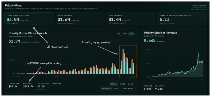 A dashboard tracking Hyperliquid's ($HYPE) priority fees, showing $3.0M total all-time burned, $1.6M in write priority, $1.4M in read priority, and a 6.1% share of protocol revenue, with annotations highlighting a recent surge in priority fees and approximately $200K burned in a single day.