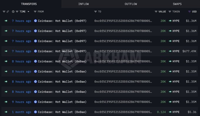 The image displays a table containing various data about transactions at exchanges such as coinbase. The table lists the names of different wallets and their respective withdrawal amounts, including a new wallet called 0xc0f5 that withdrew a total of 170,000 units in just eight days ago. Additionally, this transaction took place at a rate of $9.48M per day for three days. This information helps visualize the trading activity happening at exchanges like coinbase and analyze how money is being moved in these transactions.