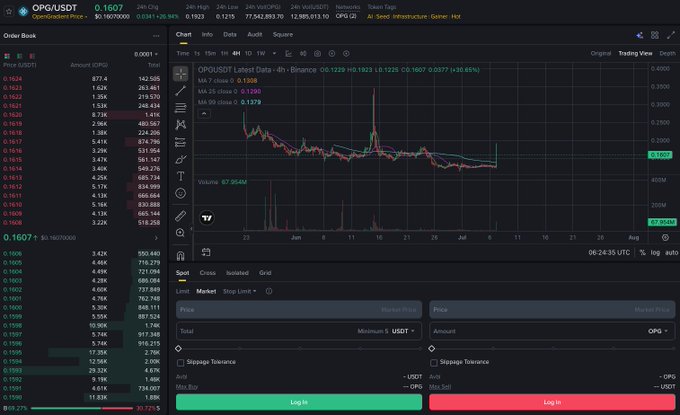 The image shows a TradingView chart of the OPG/USDT trading pair on Binance, displaying a 4-hour candlestick chart with the current price at 0.1607 USDT (down 0.66%) and moving averages (MA 7, 25, 99) plotted on the graph, along with order book data on the left and a spot trading panel at the bottom. This relates to the post discussing $OPG's listing performance on Upbit, where the trader notes that tokens like $OPG typically return to their entry price after the initial listing pump, and comments on how Binance has been lacking volume lately, making profits difficult during this market season as major exchanges are gradually weakening.