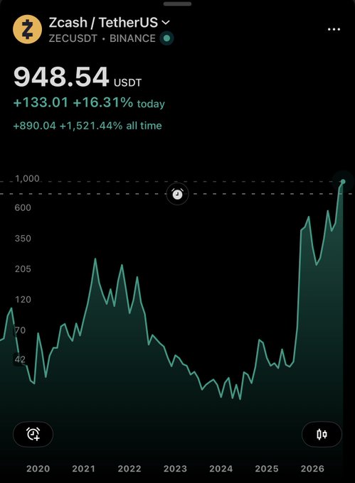The image shows a Zcash (ZEC/USDT) price chart on Binance, with the current price at $948.54, up 16.31% today and a staggering 1,521.44% all-time. The all-time chart spanning 2020–2026 reveals Zcash's long dormancy near the $42–$70 range followed by a recent parabolic breakout past $1,000—visually reinforcing the post's argument that buying ZEC at $948 is comparable to catching Bitcoin at an early, undervalued stage before its major expansion.