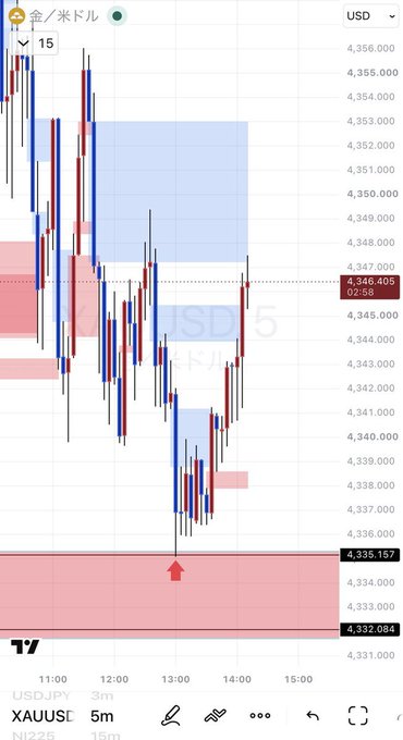 A trading chart for XAUUSD (Gold/USD) on a 5-minute timeframe, showing candlestick price action with a current price of 4,346.405.