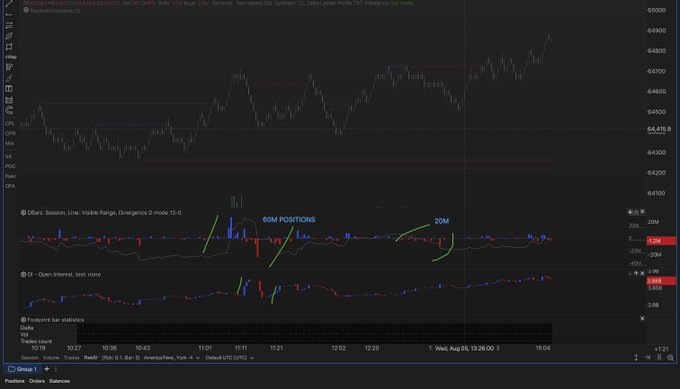 The image shows a Bitcoin (BTC/USDT) trading chart on Binance with the price around 64,615, displaying the DForce Session Line and Open Interest indicators below, highlighting annotations of "60M POSITIONS" and "20M" with green arrows. The captured post describes how massive positions are being opened but faded, suggesting bearish exhaustion near the 66K-68K range — a sentiment reflected in the chart's volatile price action climbing toward resistance with significant open interest activity visible.